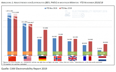 E-Mobilität im internationalen Vergleich. Markttrends YTD November 2019, 12.12.2019, Electromobility Report 2019