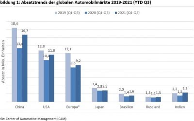 Performance der globalen Automobilmärkte 2020/2021