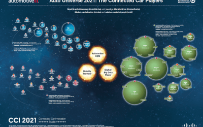 Auto-Universe: The Connected Car Players 2021