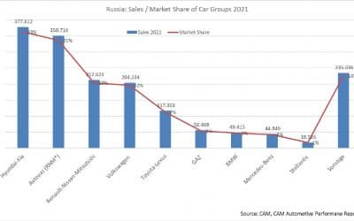 Bedeutung und Effekte des Russland-Krieges auf die Automobilindustrie