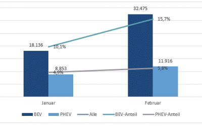 Electromobility Report 2023: Absatztrends der E-Mobilität in Deutschland (Jan-Feb) – Kurzanalyse