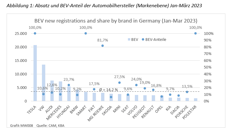 Electromobility Report 2023: Absatztrends der E-Mobilität in Deutschland  2023 - CAM