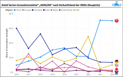Autonomes Fahren: Deutsche Hersteller noch vorn – doch die Trendwende naht Connected Car Innovation (CCI) 2025
