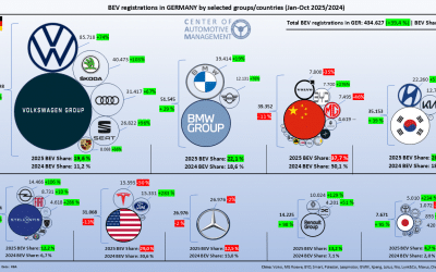 CAM Electromobility Report 2025: Markt- und Absatztrends der Elektromobilität in Europa und Deutschland (Jan-Okt./Nov. 2025)